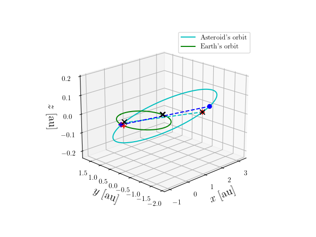 Asteroid orbit