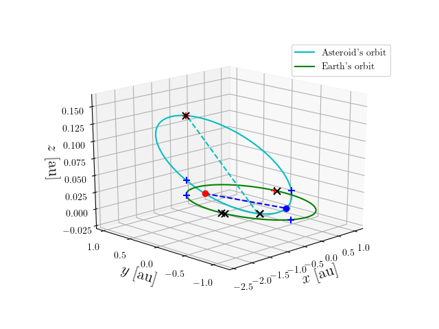 Asteroid orbit