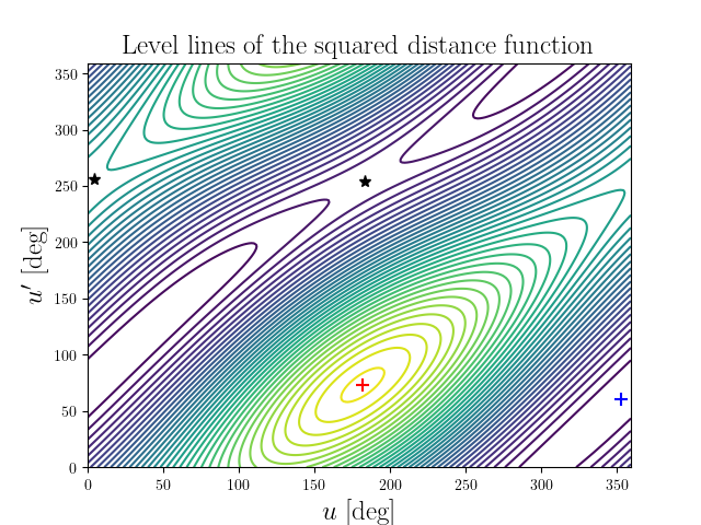 Level lines of the squared distance function