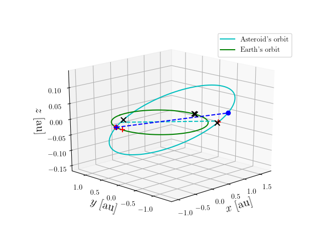 Asteroid orbit