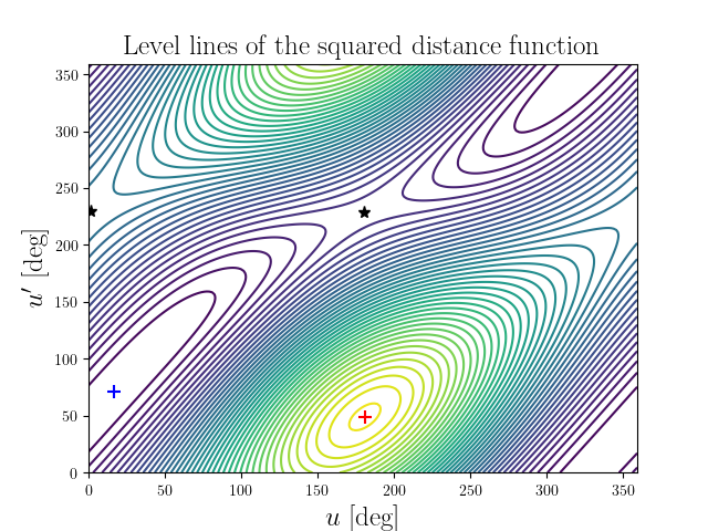 Level lines of the squared distance function