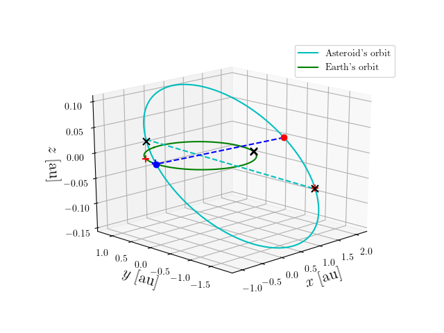 Asteroid orbit