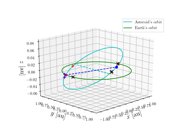 Asteroid orbit