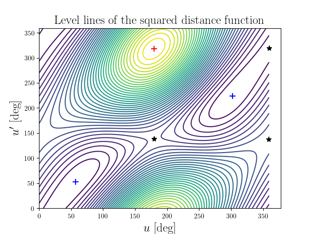 Level lines of the squared distance function