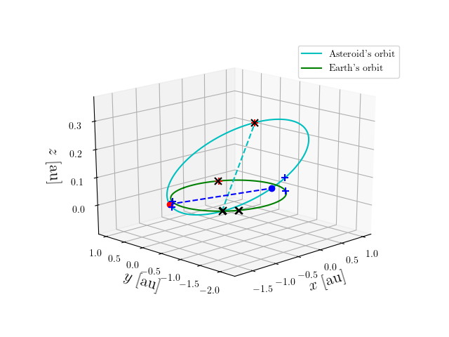 Asteroid orbit