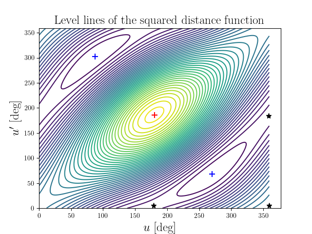 Level lines of the squared distance function