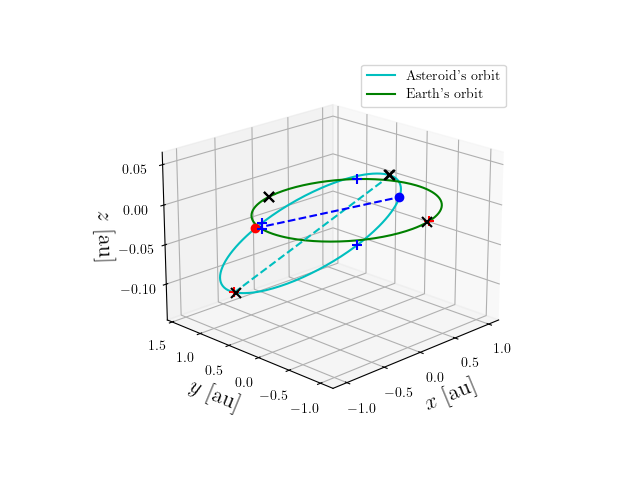 Asteroid orbit