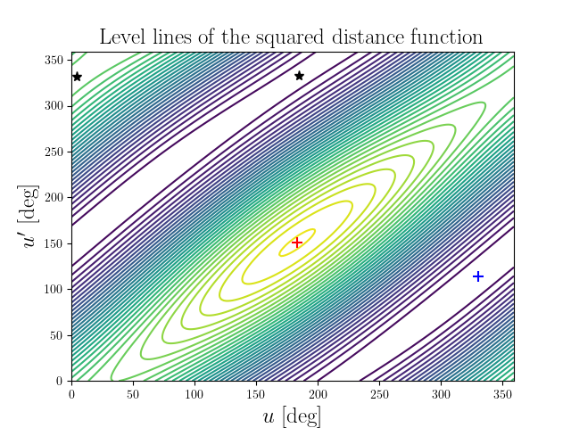Level lines of the squared distance function