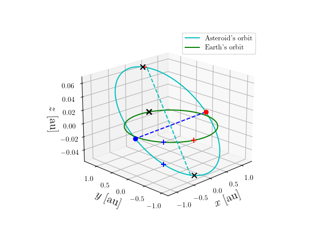 Asteroid orbit