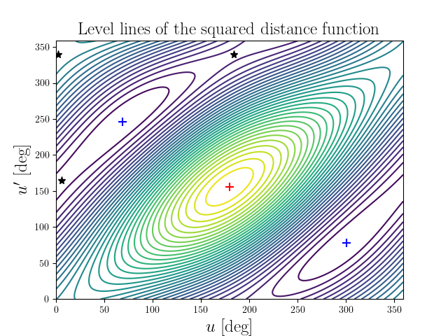 Level lines of the squared distance function