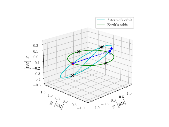 Asteroid orbit
