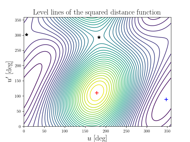 Level lines of the squared distance function