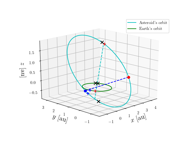 Asteroid orbit