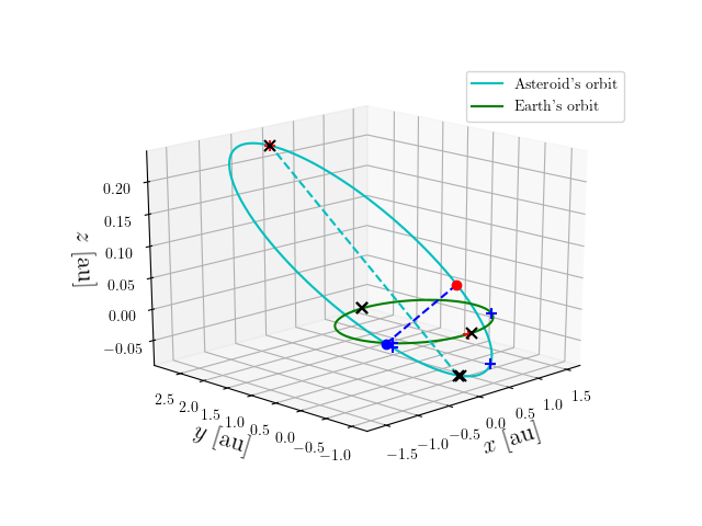 Asteroid orbit