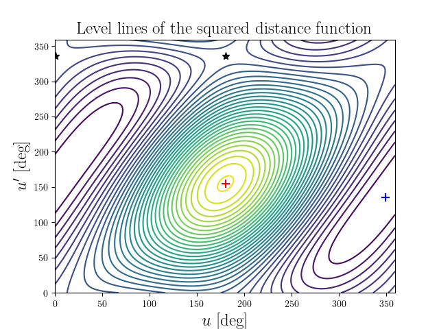 Level lines of the squared distance function