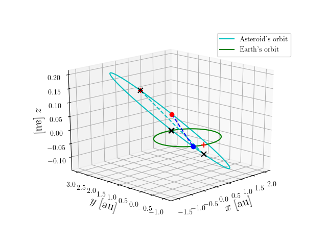 Asteroid orbit