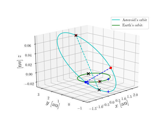 Asteroid orbit