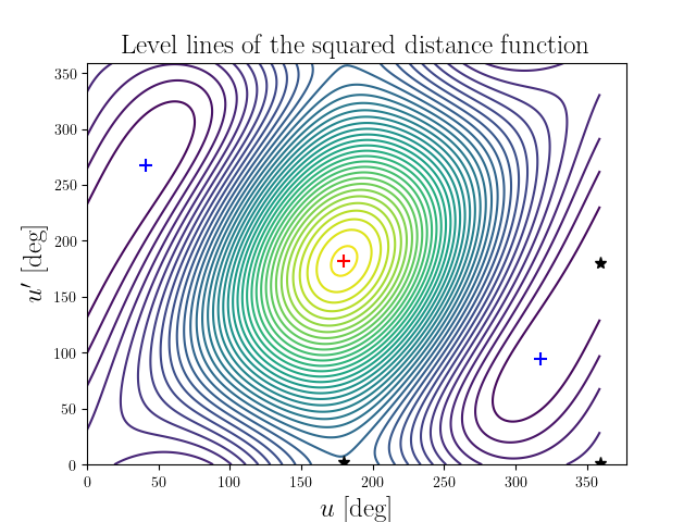 Level lines of the squared distance function