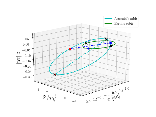 Asteroid orbit