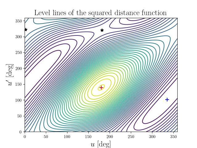 Level lines of the squared distance function