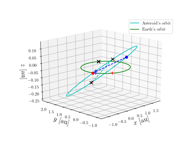 Asteroid orbit