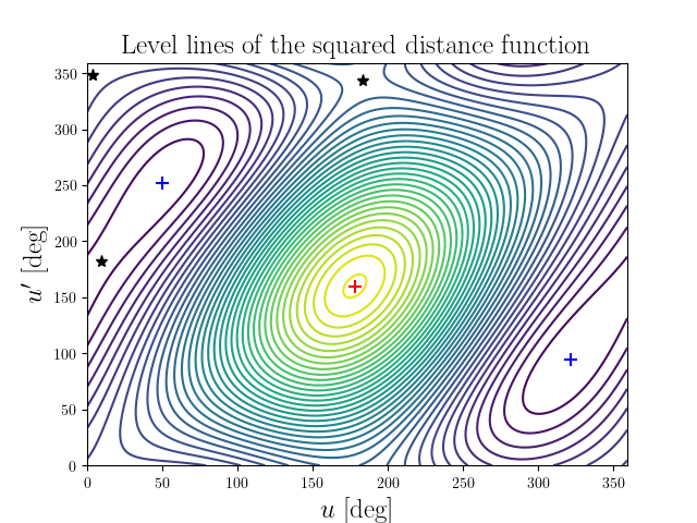 Level lines of the squared distance function