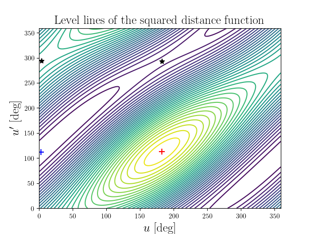 Level lines of the squared distance function