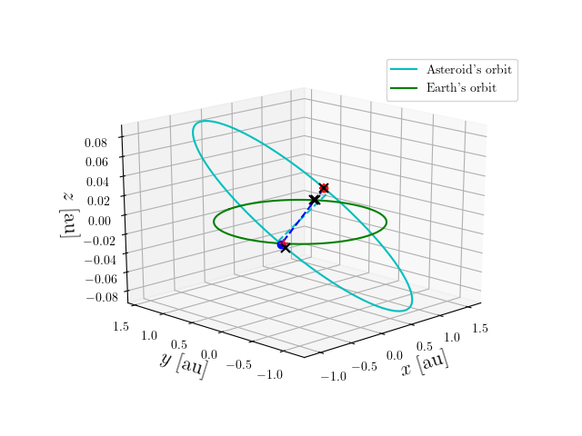 Asteroid orbit