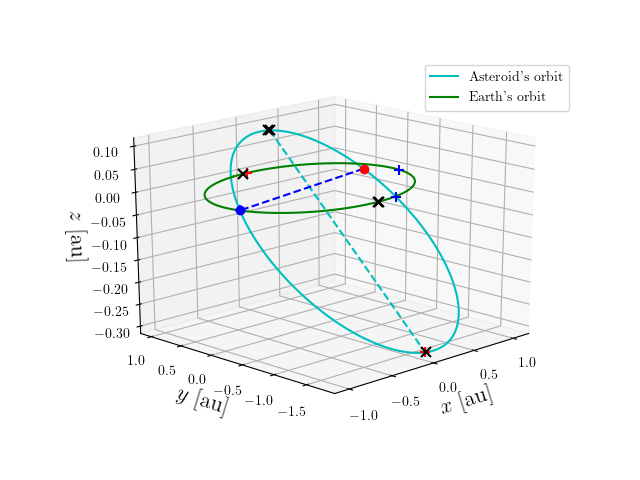Asteroid orbit
