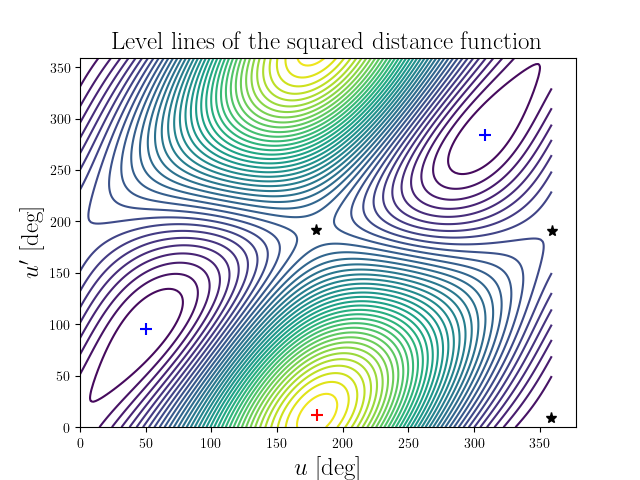 Level lines of the squared distance function