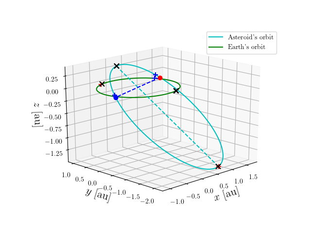 Asteroid orbit