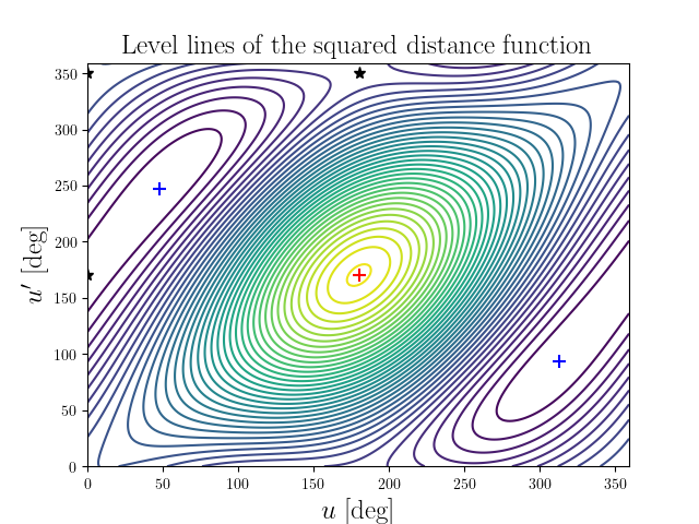 Level lines of the squared distance function
