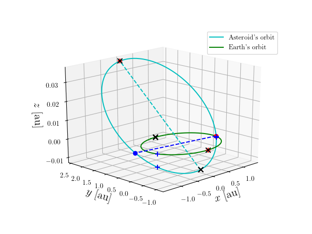 Asteroid orbit