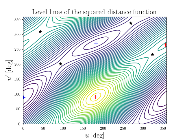 Level lines of the squared distance function