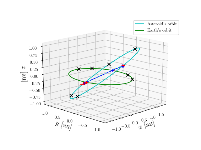 Asteroid orbit