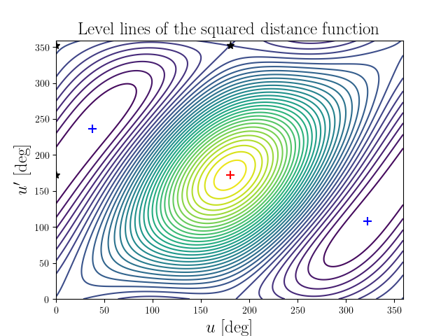Level lines of the squared distance function