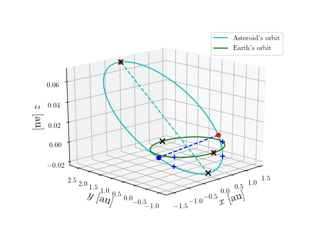 Asteroid orbit