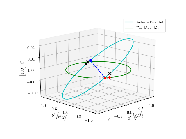 Asteroid orbit
