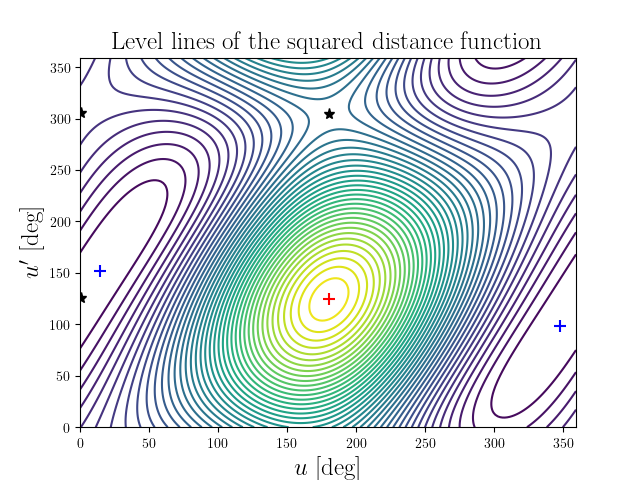 Level lines of the squared distance function