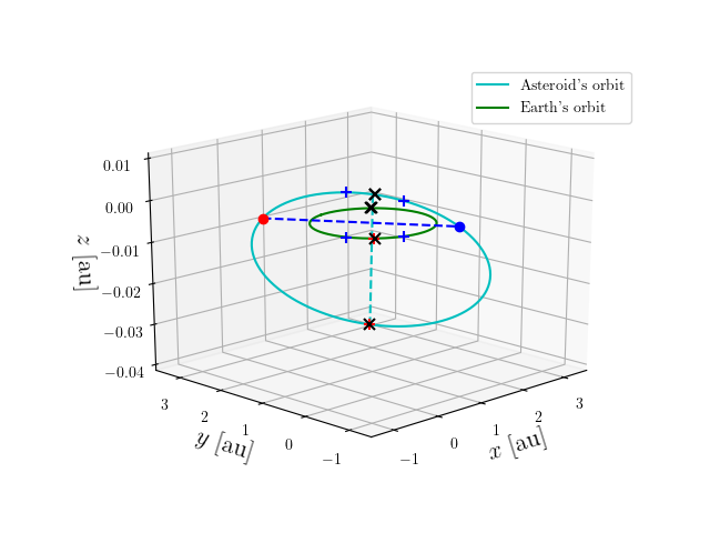 Asteroid orbit