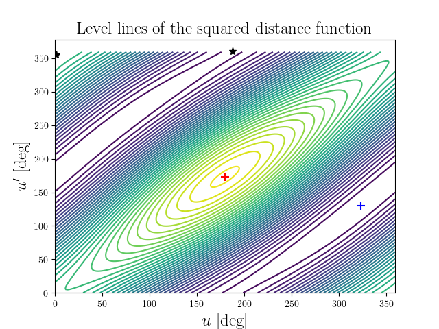 Level lines of the squared distance function