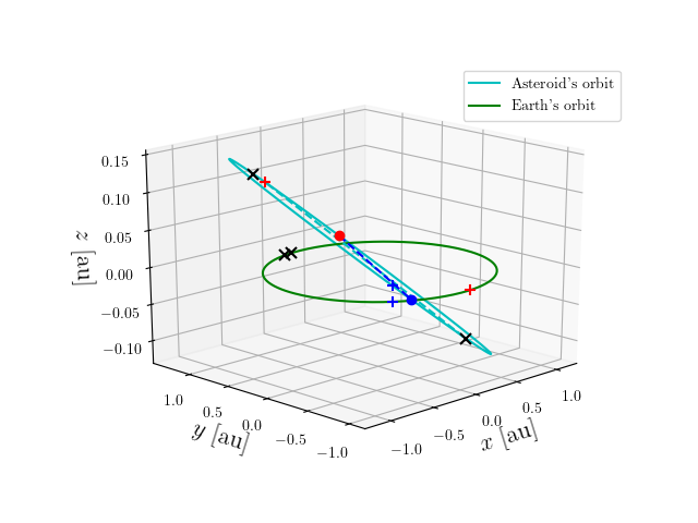 Asteroid orbit