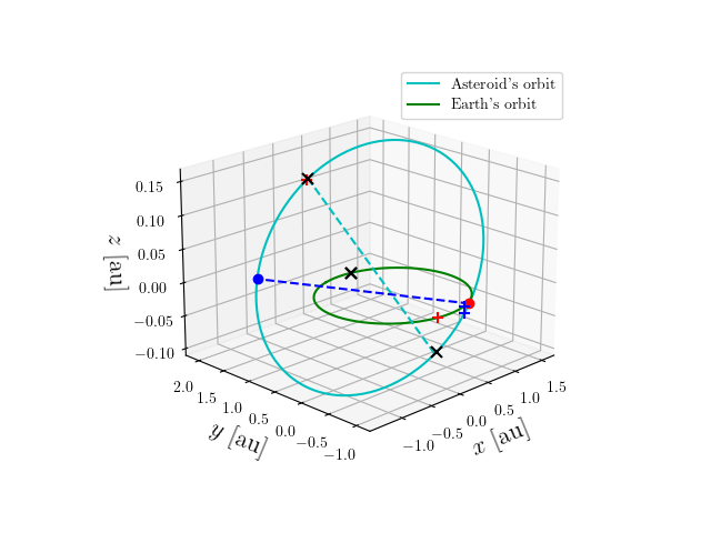 Asteroid orbit