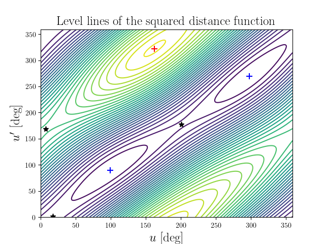 Level lines of the squared distance function