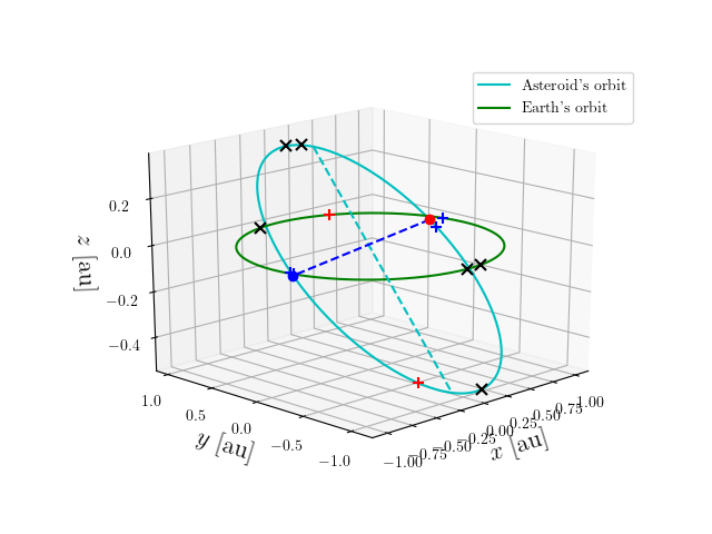 Asteroid orbit