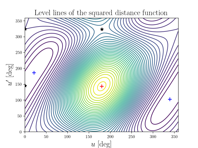 Level lines of the squared distance function