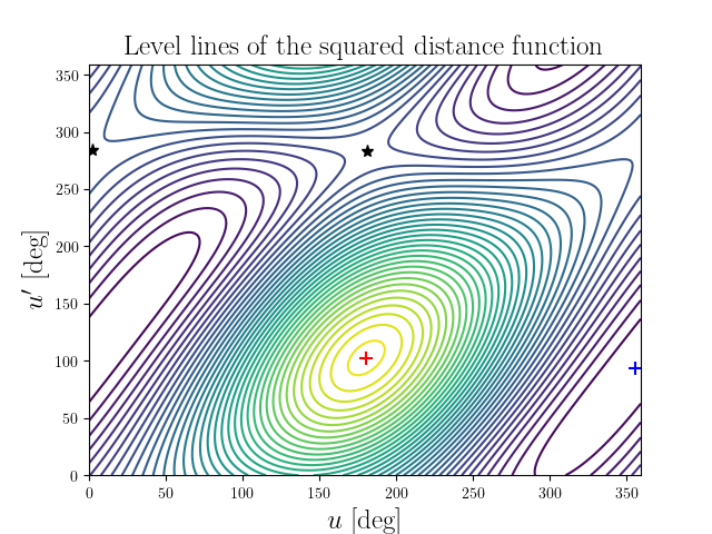 Level lines of the squared distance function