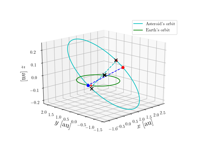 Asteroid orbit