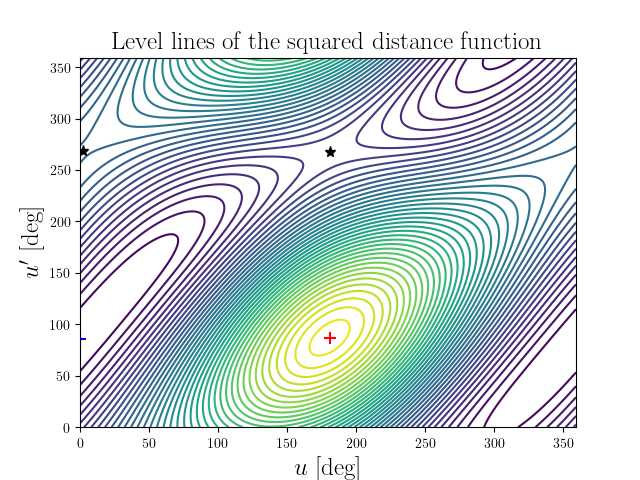 Level lines of the squared distance function