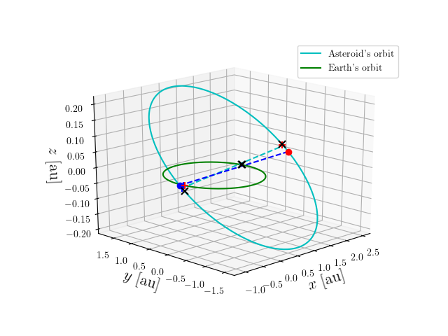 Asteroid orbit